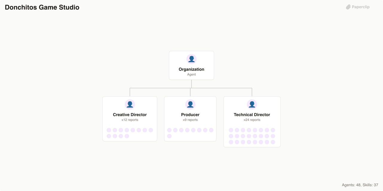 Donchitos Game Studio Org Chart Structure