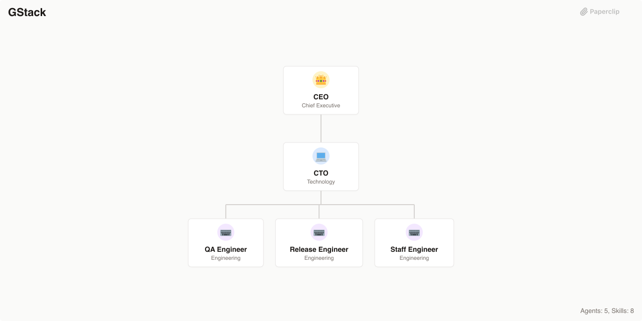 GStack Engineering Org Chart Structure