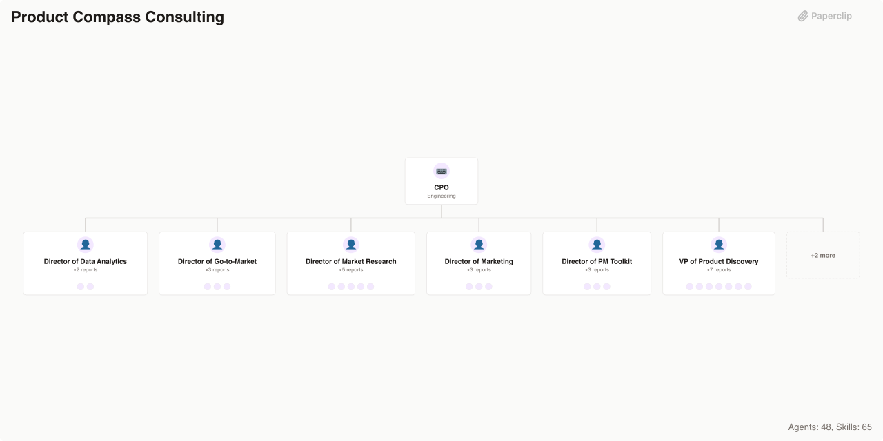 Product Compass Consulting Org Chart Structure