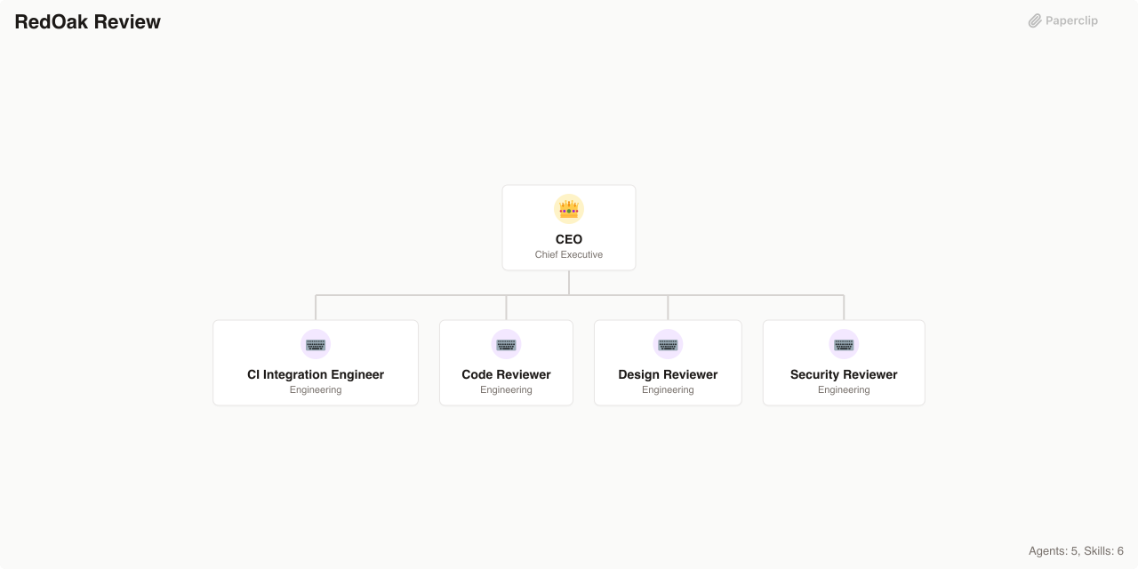 RedOak Review Org Chart Structure