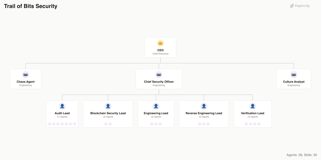 Trail of Bits Security Org Chart Structure